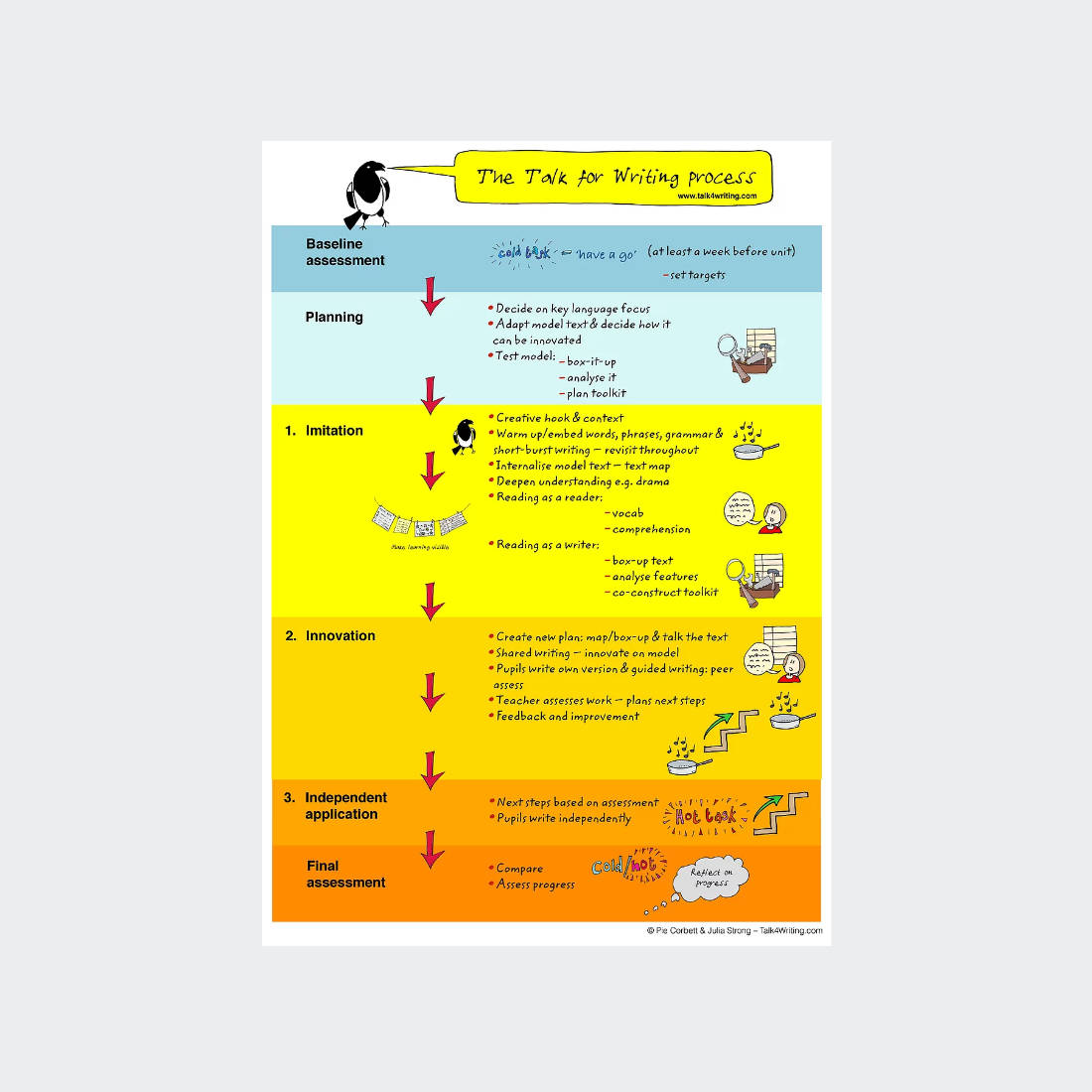 Talk for Writing Process A1 Poster